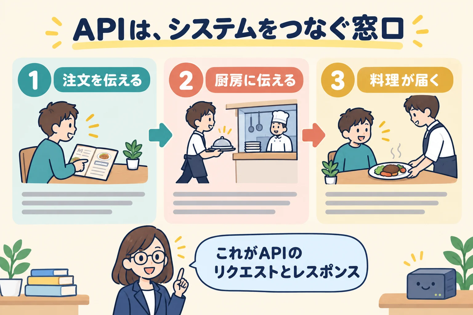 ウェイターが客と厨房をつなぐ例えで表したAPIのリクエストとレスポンスの仕組み