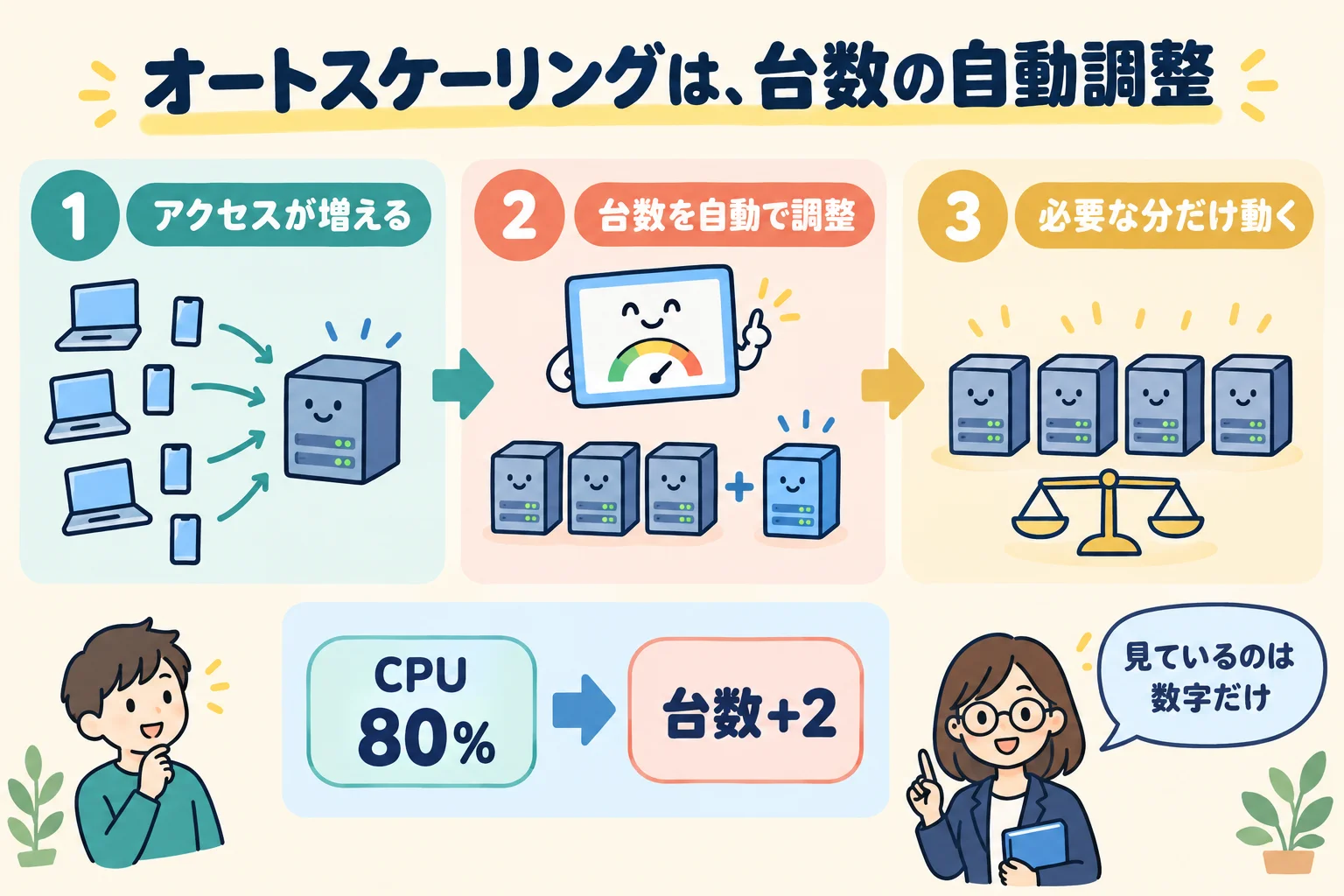 アクセスの増減に応じてサーバーの台数が自動で調整されるイメージ