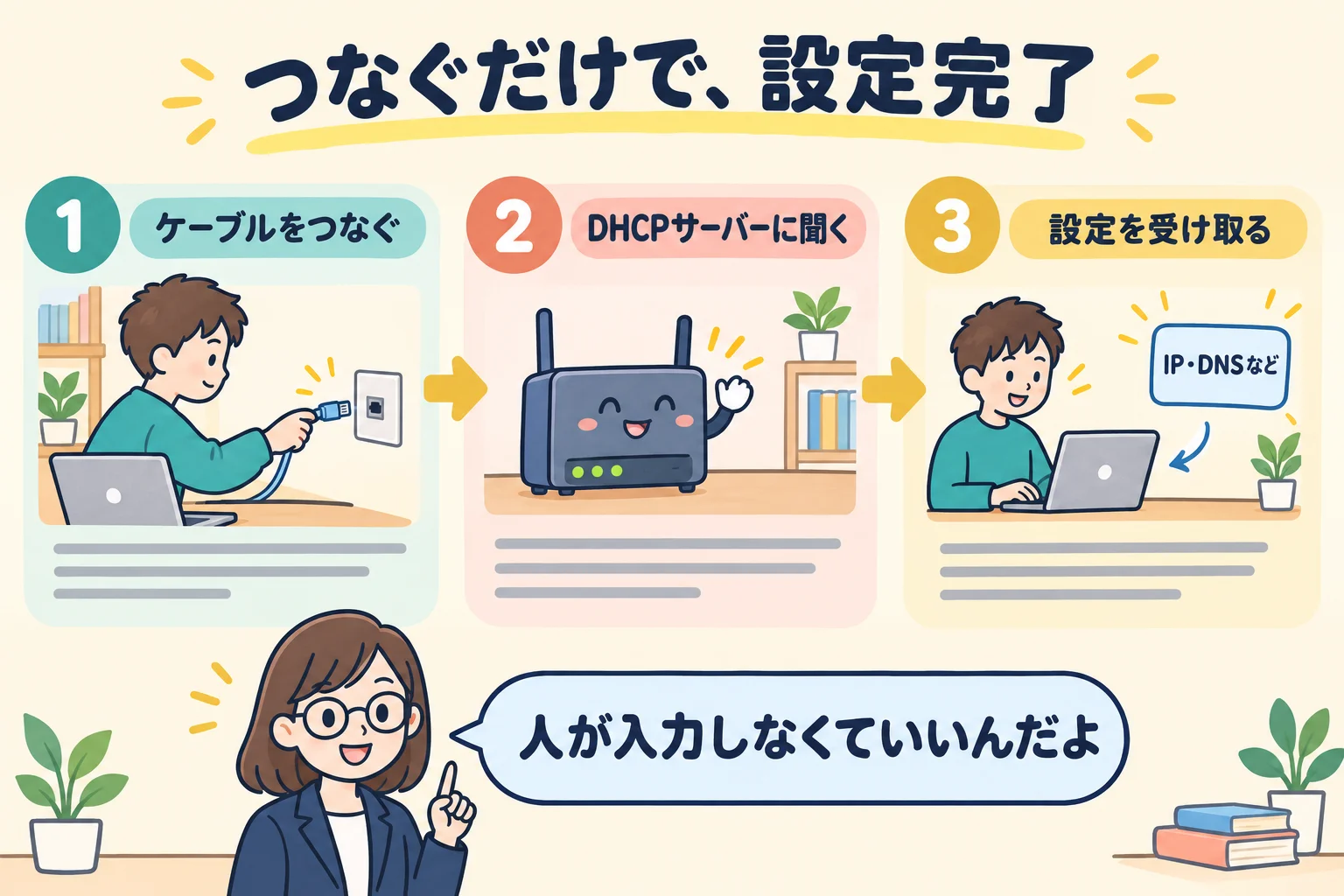 機器をネットワークにつなぐとDHCPサーバーが設定を自動で配る3段階の様子