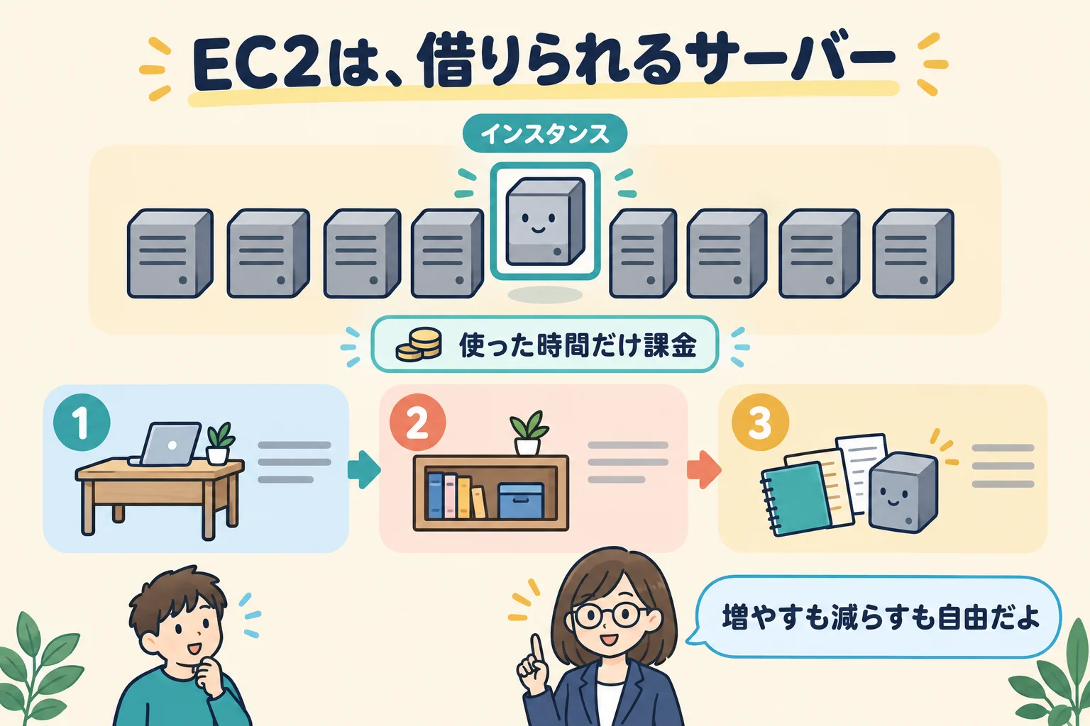 AWSのサーバー群の中から1台をEC2インスタンスとして借りて使うイメージ