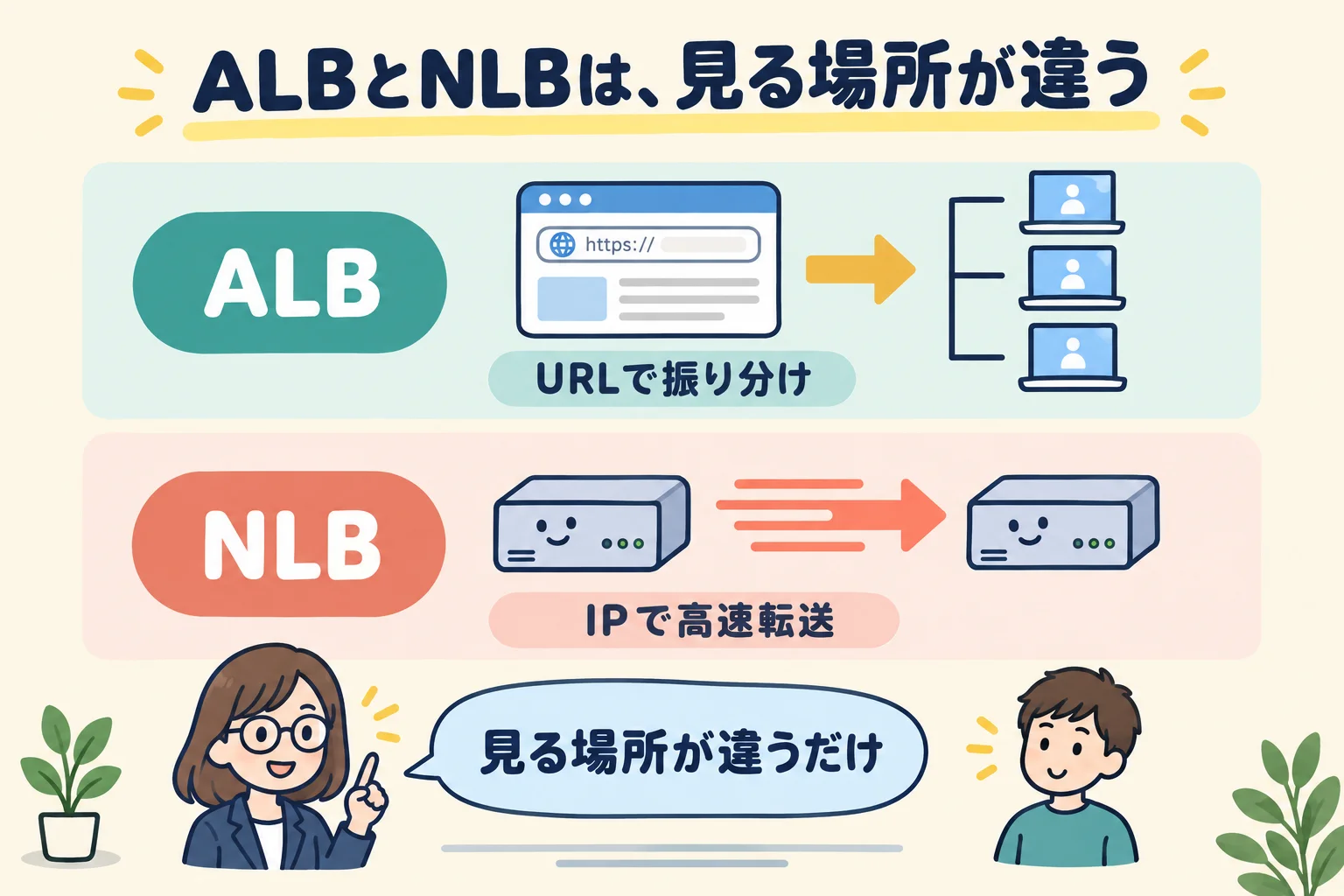 ALBはURLで振り分け、NLBはIPアドレスで高速転送するという違いを表したイメージ