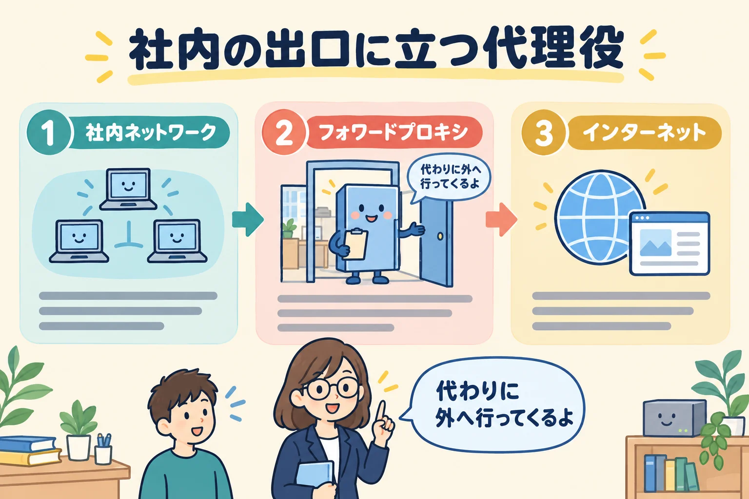 社内ネットワークの出口に立つフォワードプロキシが外部サイトへのアクセスを代理で取り次ぐイメージ