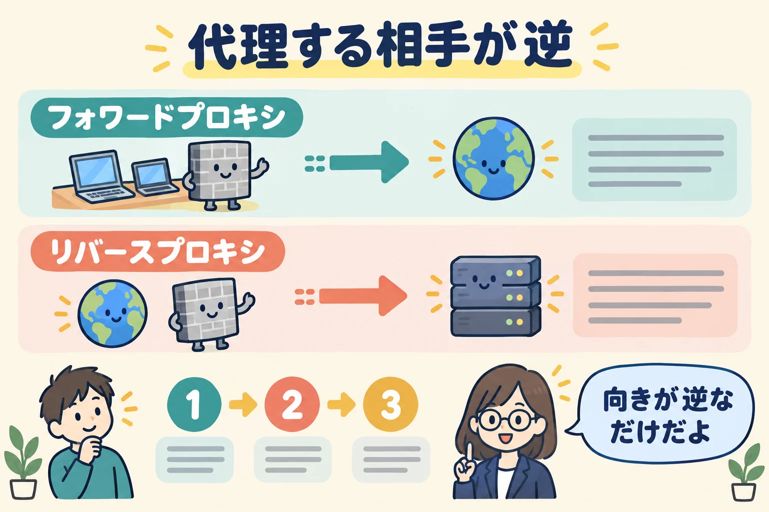 利用者側の代理であるフォワードプロキシとサーバー側の代理であるリバースプロキシを対比したイメージ