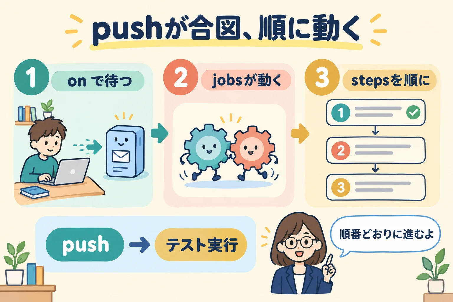 pushをきっかけにon・jobs・stepsの順で処理が実行される様子を表した図