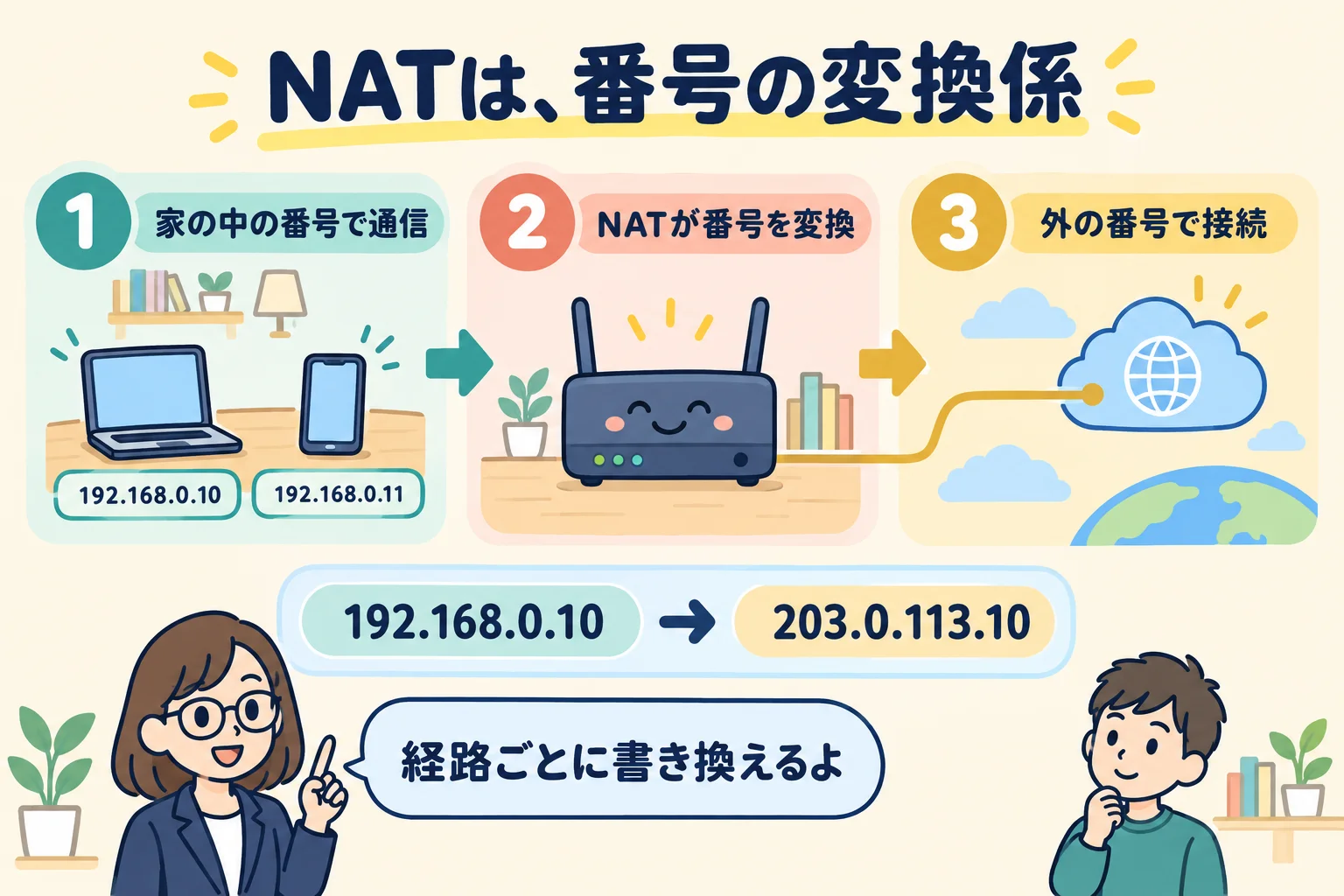 プライベートIPとグローバルIPをNATが変換して1つの出口にまとめるイメージ