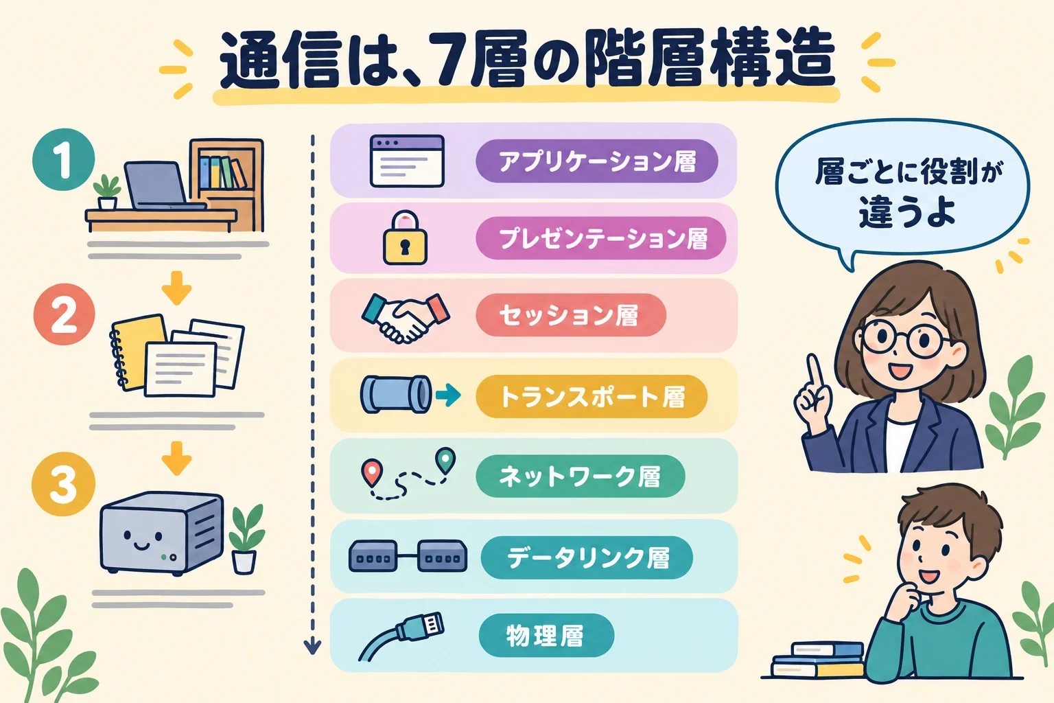 通信処理を7つの層に分けたOSI参照モデルのイメージ