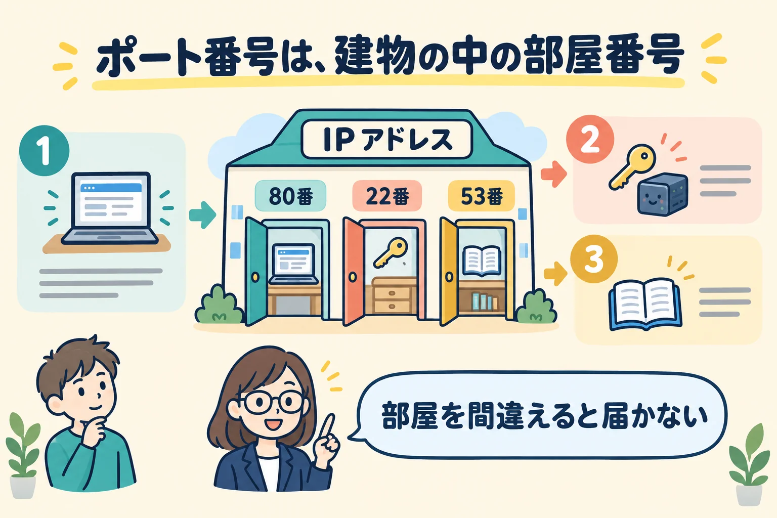 建物（IPアドレス）の中にある複数の部屋（ポート番号）を表したイメージ