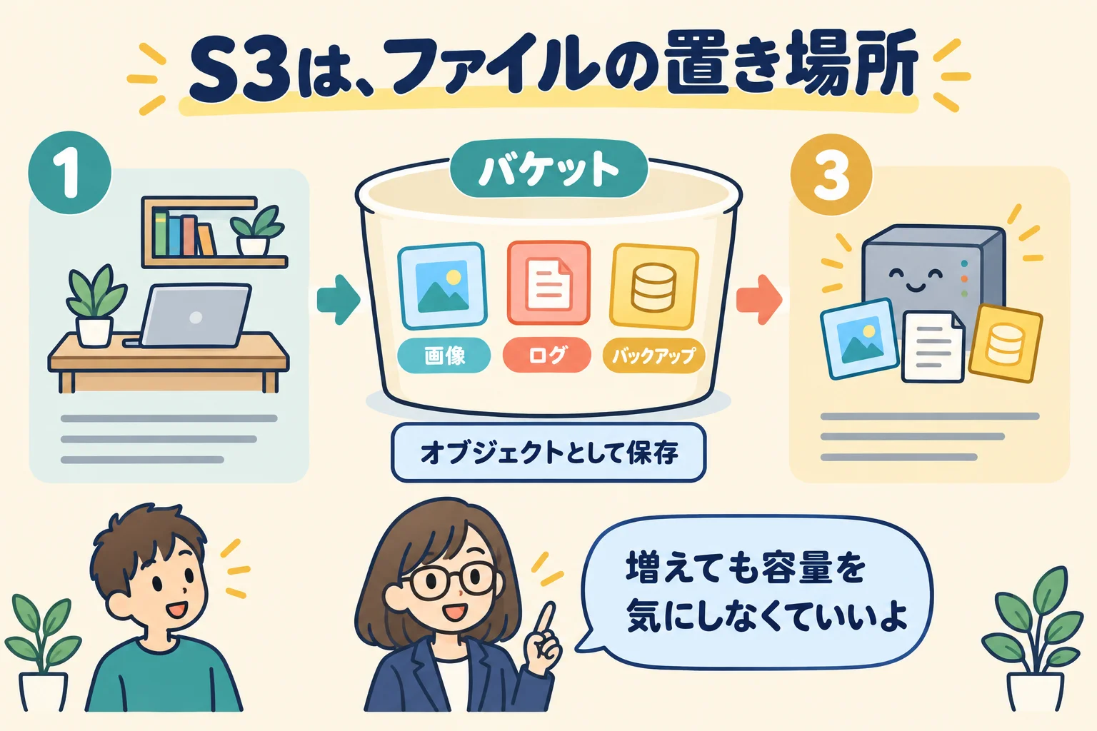 AWSのS3のバケットに画像・ログ・バックアップがオブジェクトとして保管されるイメージ
